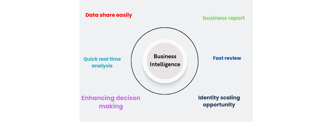 Why are business intelligence concepts and BI solutions so important today?